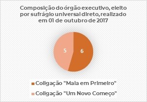 Composição do órgão executivo