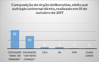 Composição do órgão deliberativo