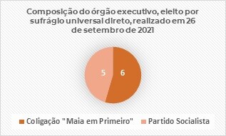 Composição do órgão executivo 2021