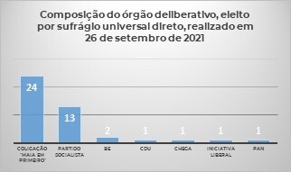 Composição do órgão deliberativo 2021