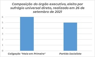 Composição do órgão executivo 2021
