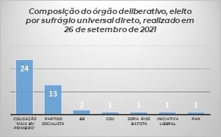 Composição do órgão deliberativo 2021